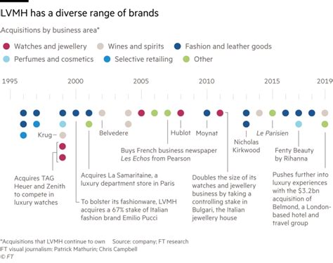 louis vuitton acquisizioni